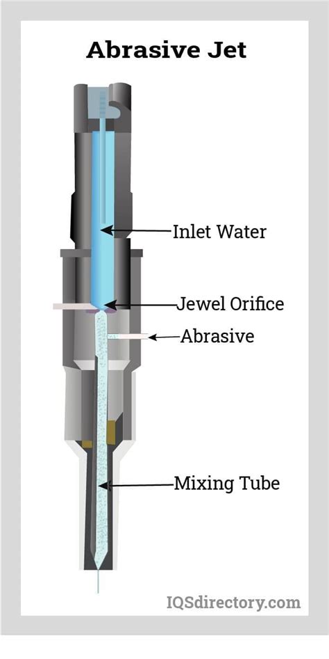 Abrasive Jet Machining Companies Services