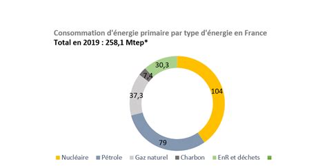 R Partition Nerg Tique En France Pr Sentation Des Diff Rentes