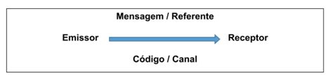 Elementos da comunicação – definição e exemplos | Clube do Português