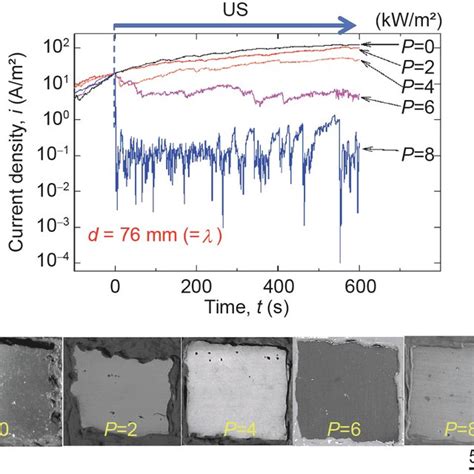 Corrosion Potential E Corr And Current Density I Corr Obtained