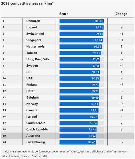 Australia ranks 19th on new world ranking of competitiveness