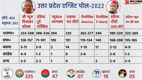 Exit Poll 2022 Result Up Uttarakhand Punjab Goa And Manipur State