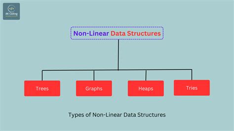 Non-Linear Data Structures - Trees, Graphs, Heaps, and Tries