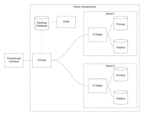 Planet Scale and Vitess: A Technical Deepdive | by YLD | YLD Blog | Medium