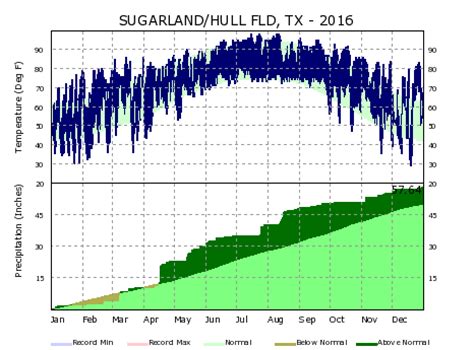 Climate - Sugar Land, TX