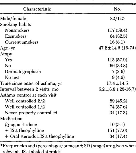 Table From Comparison Between Peak Expiratory Flow Rates Pefr And