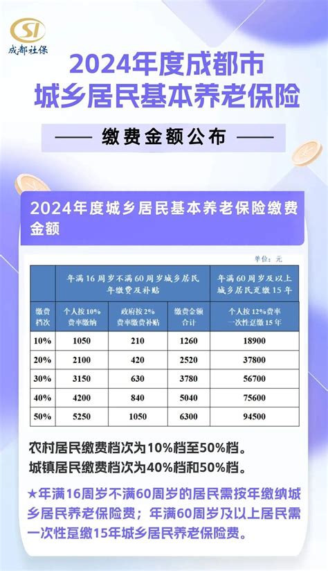 2024年度成都市城乡居民基本养老保险缴费金额公布→澎湃号·政务澎湃新闻 The Paper