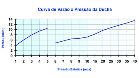 Chuveiro Ducha Bello Banho Ultra Haste Lorenzetti V W