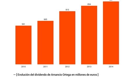 Amancio Ortega supera a Bill Gates como la persona más rica del planeta