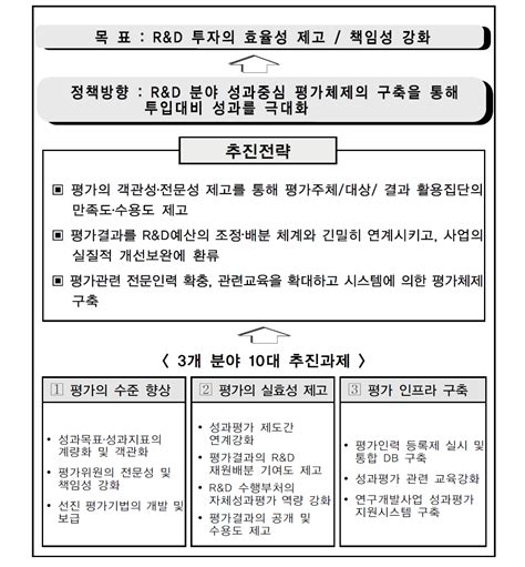 보고서 연구개발 성과평가 개선방안 연구