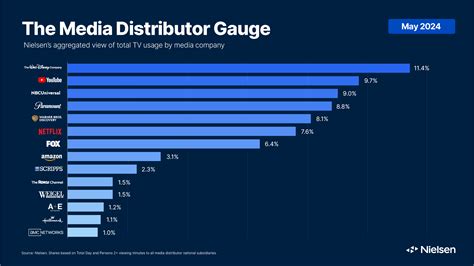 Nielsen’s May 2024 Media Distributor Gauge: Disney Remains On Top, Tubi Drives Growth for FOX ...