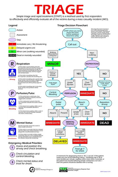 Triage Simple Triage And Rapid Treatment START Ric Stephens Flickr