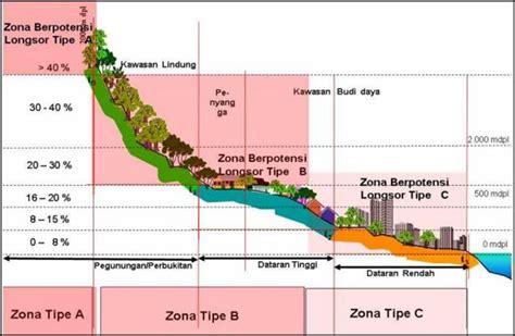 Jenis Zona Potensi Terjadinya Tanah Longsor