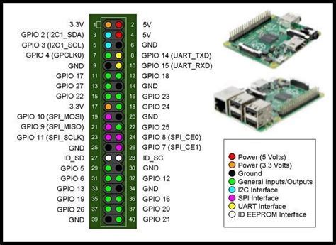 Conector Gpio Que Son Y Para Que Sirven Los Pines De Las Raspberry Pi