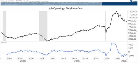 chart   day job openings unemployment rate stagflation