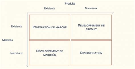 Matrice Ansoff Pour Stratégie De Croissance Seotech