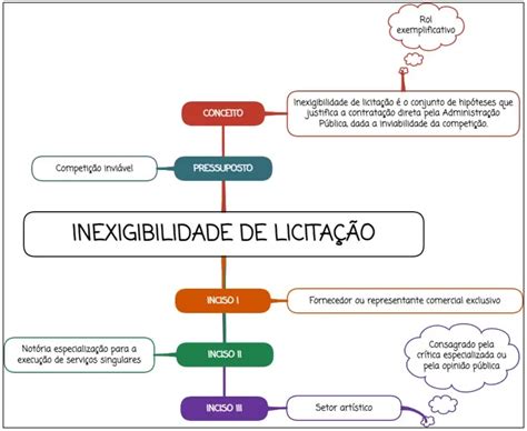 Inexigibilidade O Que É - Inexigibilidade de licitação [RESUMO + MAPA MENTAL]