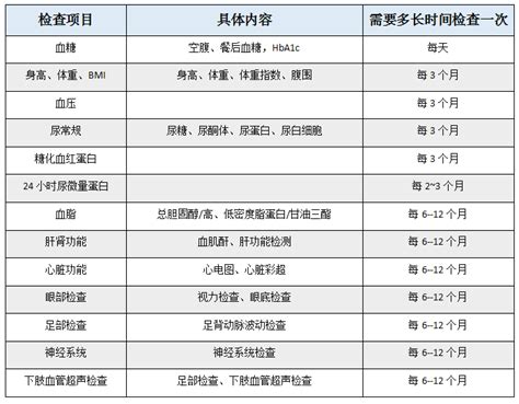 一张图告诉你长期的糖尿病患者一般需要做哪些体检 知乎