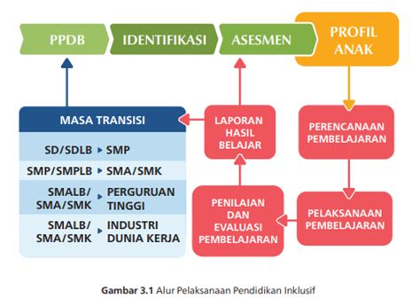 Alur Pelaksanaan Pendidikan Inklusif - Berbagi Informasi