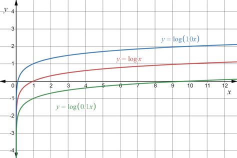 Graph Y Log X Y Log 10 X And Y Log 0 1 X In The Quizlet