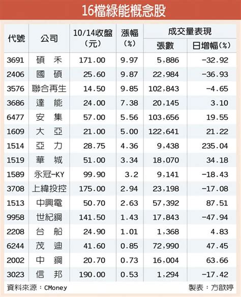 產業轉夯 16檔綠能股翻紅 證券．權證 工商時報