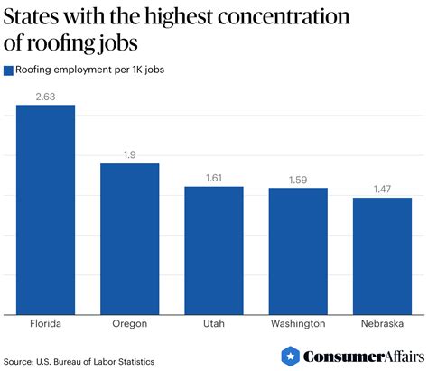 Roofing Industry Statistics 2025 ConsumerAffairs