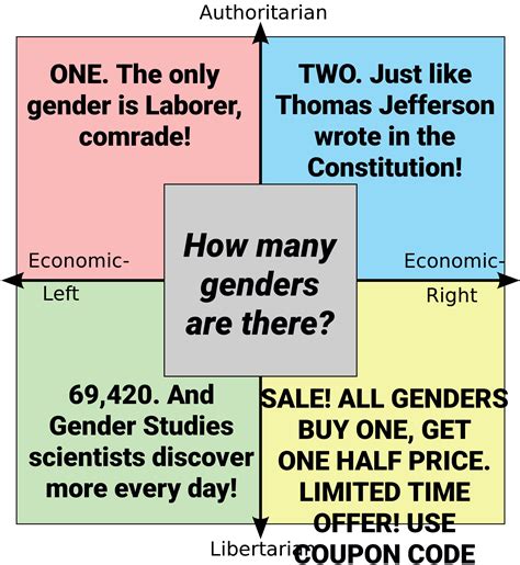 Scientifically How Many Genders Are There news