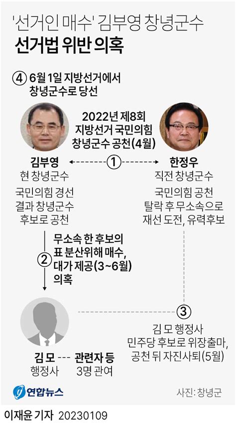 그래픽 선거인 매수 김부영 창녕군수 선거법 위반 의혹 연합뉴스