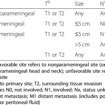 TNM pretreatment staging system | Download Scientific Diagram