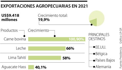 Exportaciones Agropecuarias Tocaron Cifra R Cord En Tras