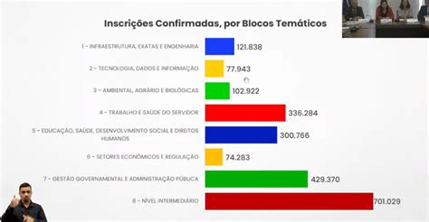 Enem dos Concursos cargo mais inscritos é de nível médio e