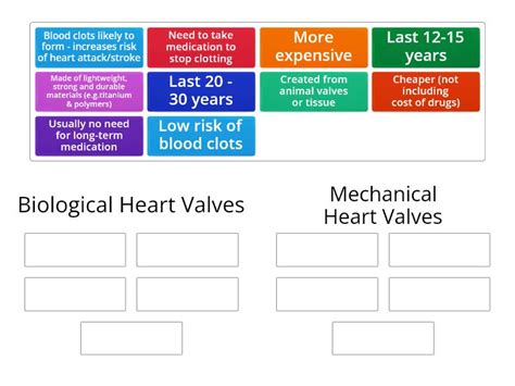 Biological vs mechanical heart valves - Group sort