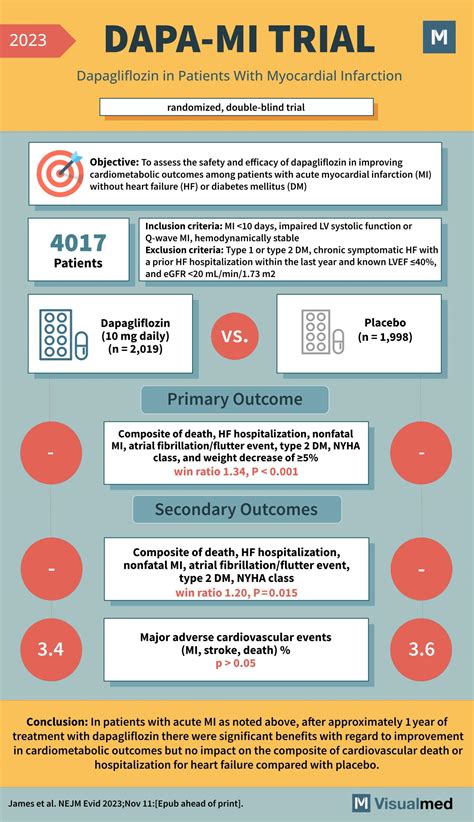 DAPA-MI Trial: Dapagliflozin in MI - Visualmed