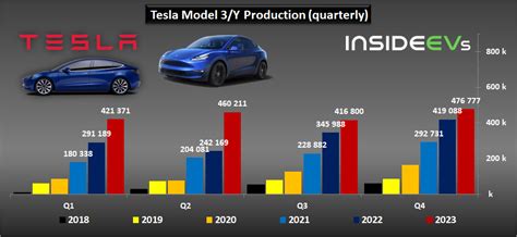 Tesla Production And Deliveries Graphed Through Q