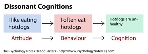 What Is The Theory Of Cognitive Dissonance The Psychology Notes