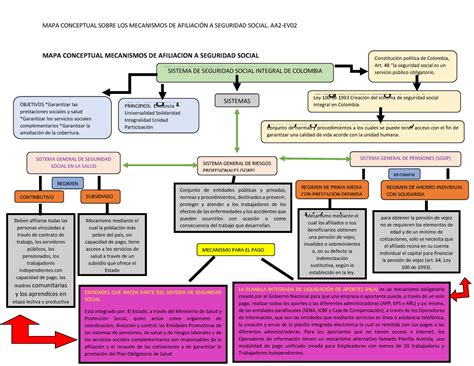 Actividad Mapa Conceptual Sobre Los Mecanismos De Afiliacin A