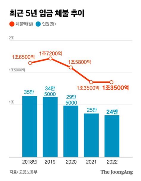 매년 1조원 임금체불 뿌리뽑는다상습체불시 은행 통보 중앙일보