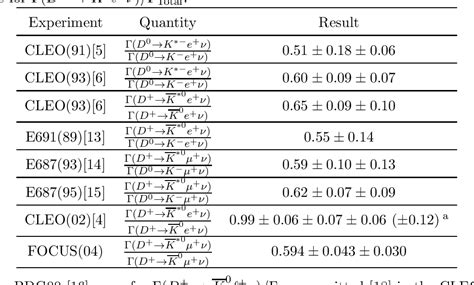 Table From Measurement Of The Ratio Of The Vector To Pseudoscalar