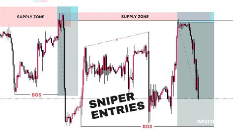 How To Trade Us30 Nasdaq Simple Us30 Smart Money Concept Trading