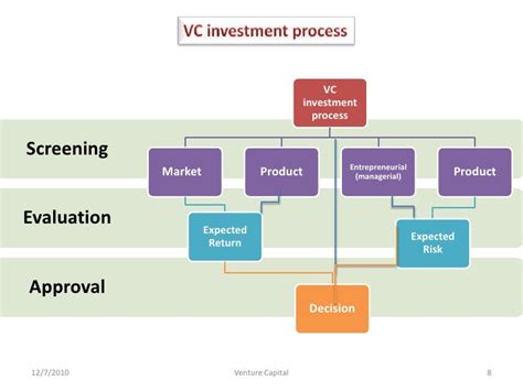 Venture Capital