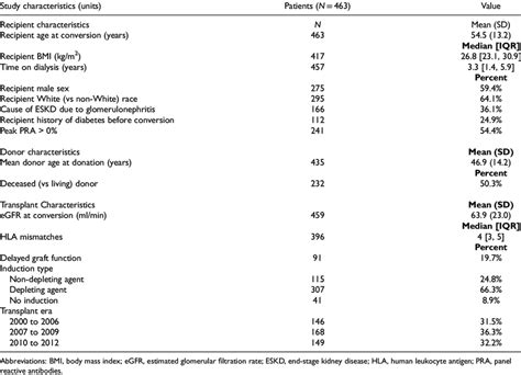 Baseline Recipient Donor And Transplant Characteristics Download