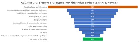 Les Français sont divisés sur les enjeux nationaux