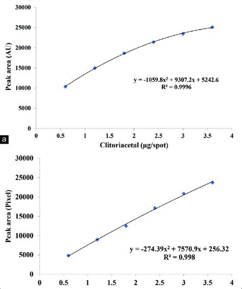 The Calibration Curve Of Clitoriacetal By A Thin Layer Download Scientific Diagram