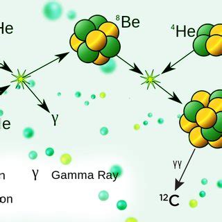 (PDF) Triple-alpha process in stars: Can the difficult process work "by ...