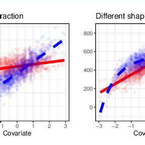 Extension 2 True Relationships Between The Continuous Covariate And