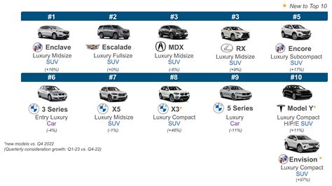 Q1 2023 Kelley Blue Book Brand Watch Luxury Report: SUV Shopping Hit Record High; Cars Slumped ...