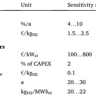 Parameter Sensitivity Ranges For The Monte Carlo Simulations CAPEX