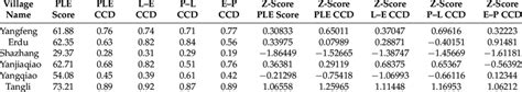 The Score Of Ple Coupling Coordination Degree Scores And Z Score