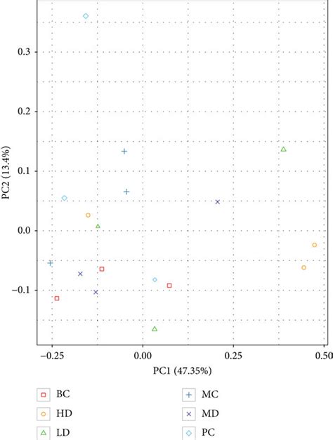 Beta Diversity Analysis A Principal Component Analysis Diagram B