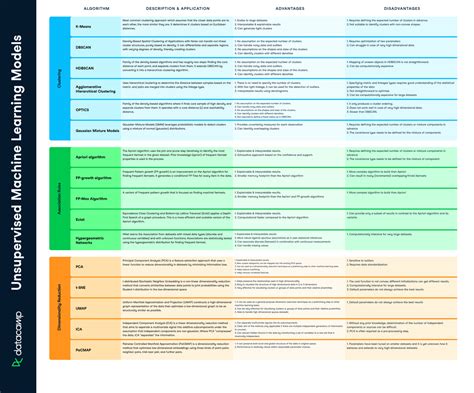 Datacamp On Twitter 🚨 Unsupervised Machine Learning Models Cheat